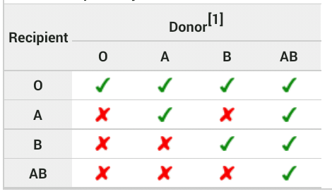 Transfusion Compatibility Chart